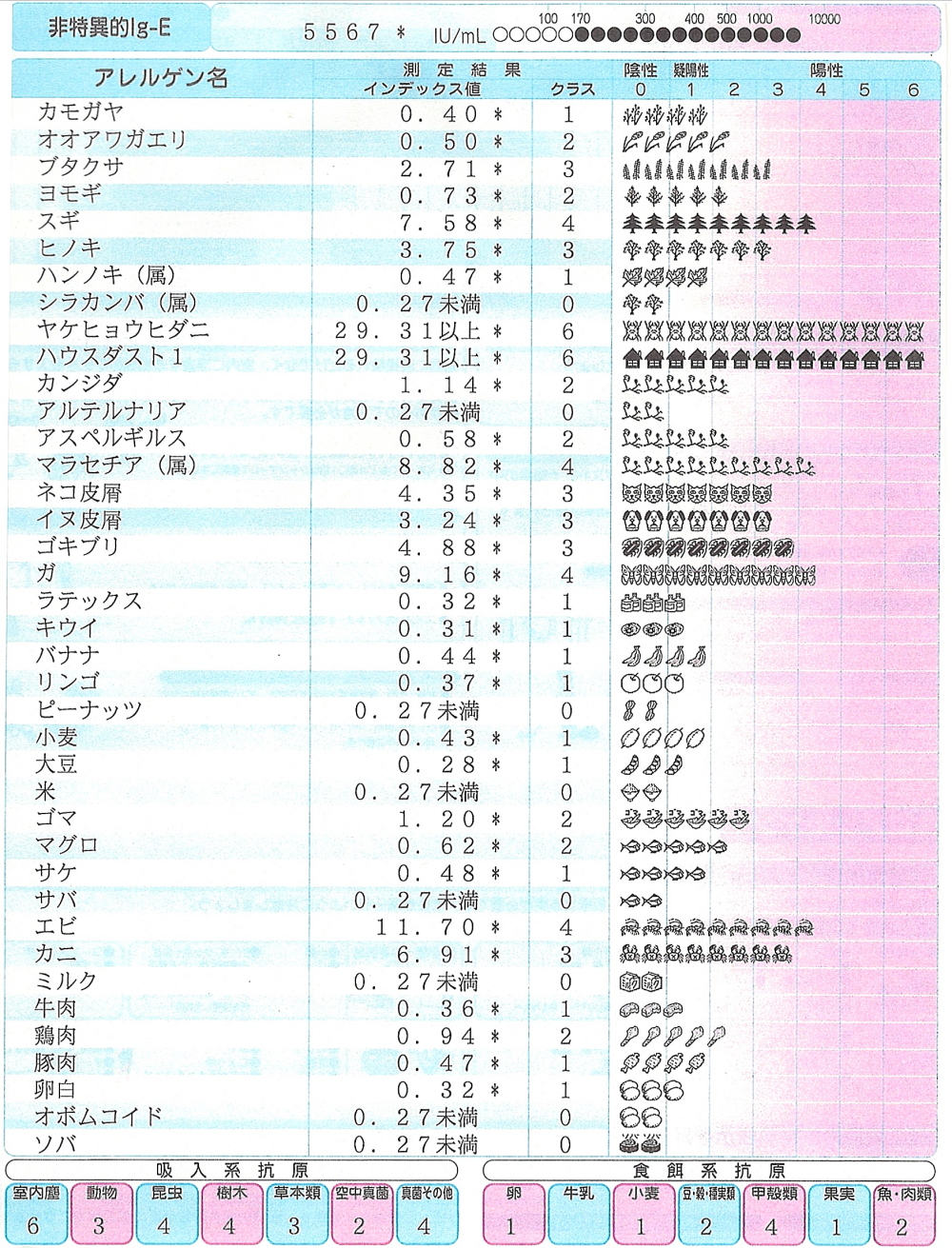 検査 食べ物 アレルギー 食物アレルギーの検査方法を解説！何科で受けられる？結果の見方は？